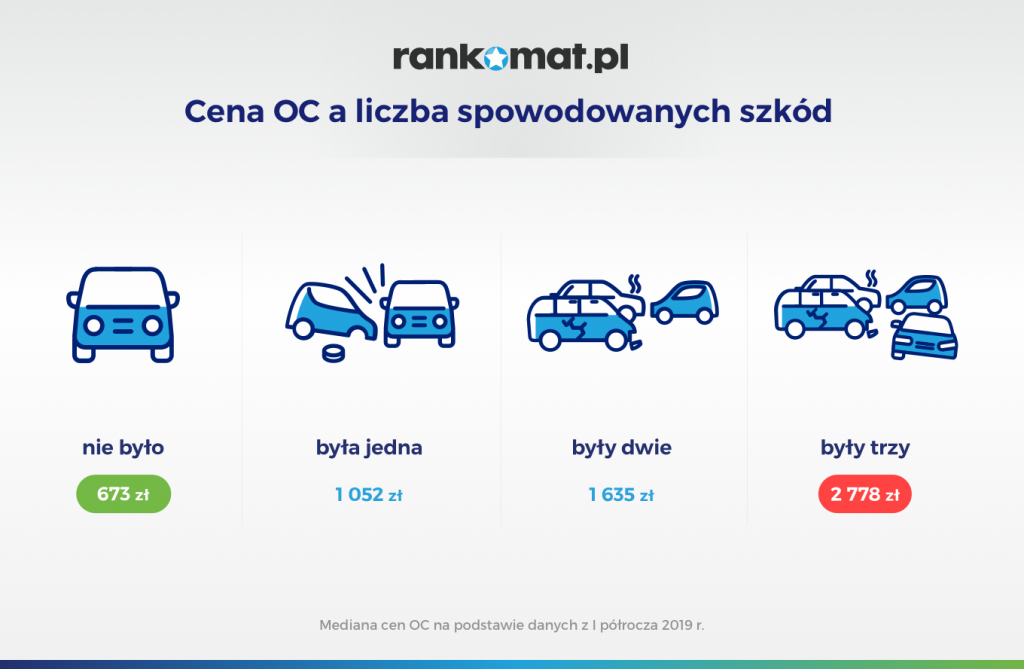 InfografikiCena-OC-a-liczba-spowodowanych-szkód-1024x669 W pierwszym półroczu 2019 r. najwięcej za OC płacili młodzi kierowcy