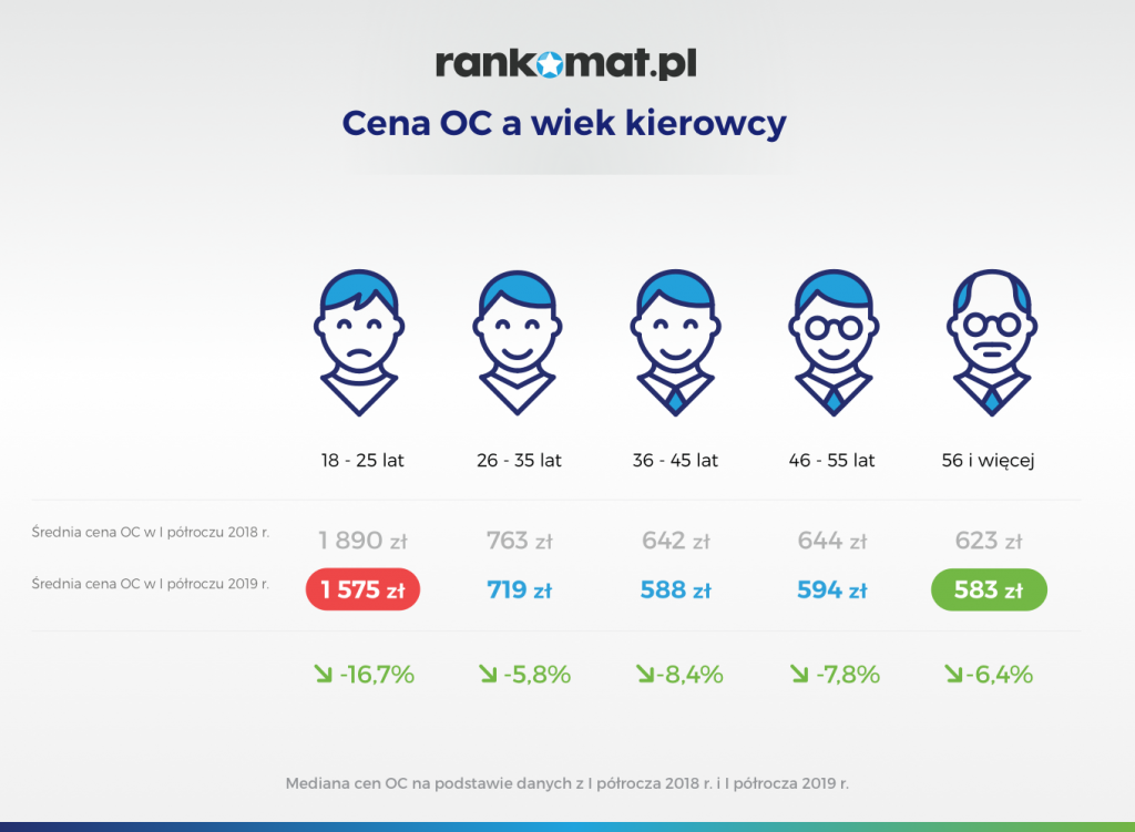 InfografikiCena-OC-a-wiek-kierowcy-1024x751 W pierwszym półroczu 2019 r. najwięcej za OC płacili młodzi kierowcy