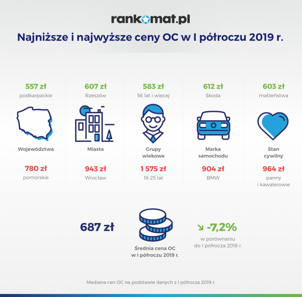 InfografikiNajniższe-i-najwyższe-ceny-OC-w-I-półroczu-2019-r.--1024x1007 W pierwszym półroczu 2019 r. najwięcej za OC płacili młodzi kierowcy