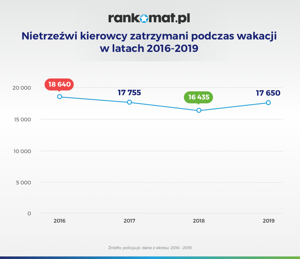 Nietrzeźwi-kierowcy-zatrzymani-podczas-wakacji-1024x884 W czasie wakacji zatrzymano więcej nietrzeźwych kierowców niż rok temu