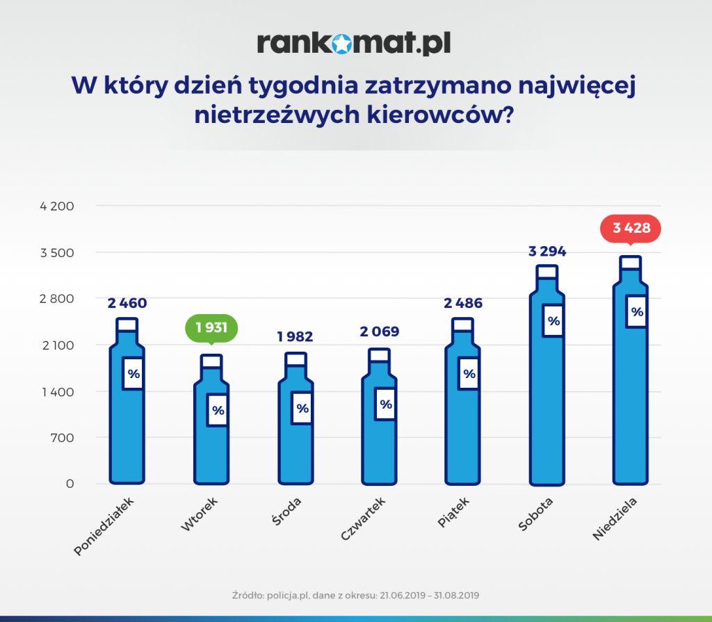 W-który-dzień-tygodnia-zatrzymano-najwięcej-nietrzeźwych-kierowców-1024x895 W czasie wakacji zatrzymano więcej nietrzeźwych kierowców niż rok temu