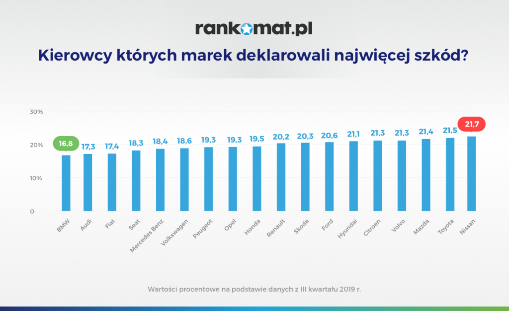 Kto-deklarował-najwięcej-szkód-1024x626 Kierowcy BMW deklarują najmniej szkód z OC