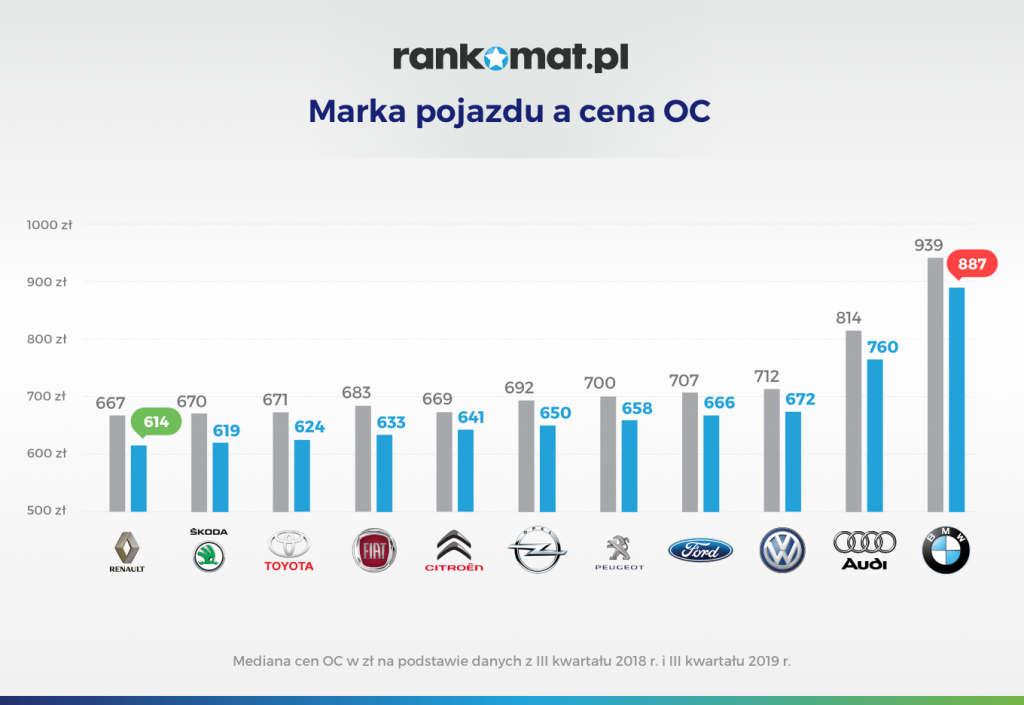Marka-a-OC-1024x705 Kierowcy BMW deklarują najmniej szkód z OC