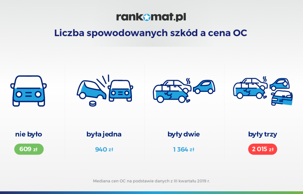 Szkody-a-OC-1024x655 Kierowcy BMW deklarują najmniej szkód z OC