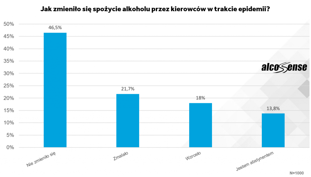 Spożycie-alkoholu-wykres-1024x583 Czy podczas epidemii jest bezpieczniej na drogach?
