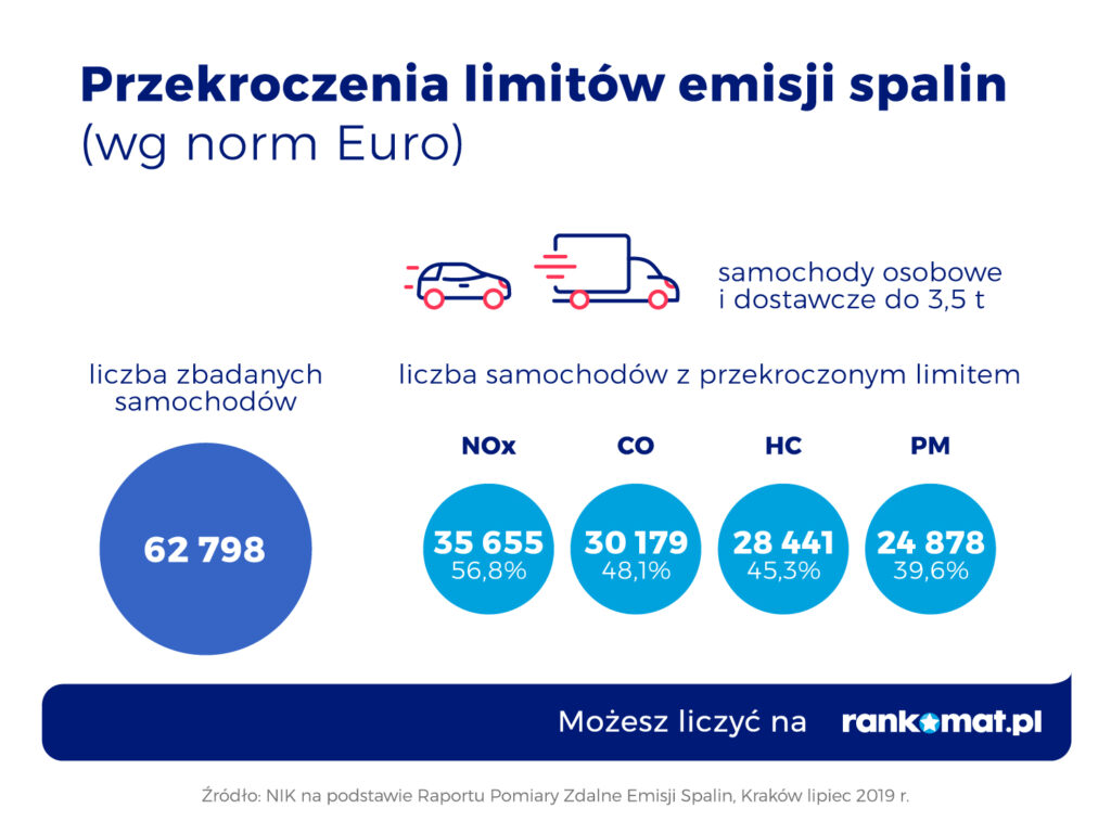 Przekroczenia-limitow-emisji-spalin-wg-norm-Euro-1024x769 Niemal połowa Polaków sądzi, że samochody nie szkodzą środowisku